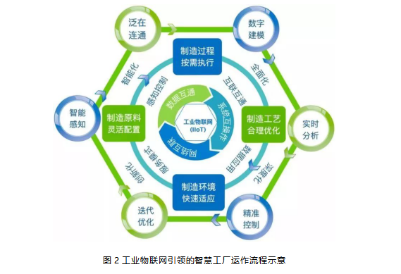 从工业4.0到智能制造 智慧工厂面临的技术挑战与推广路径
